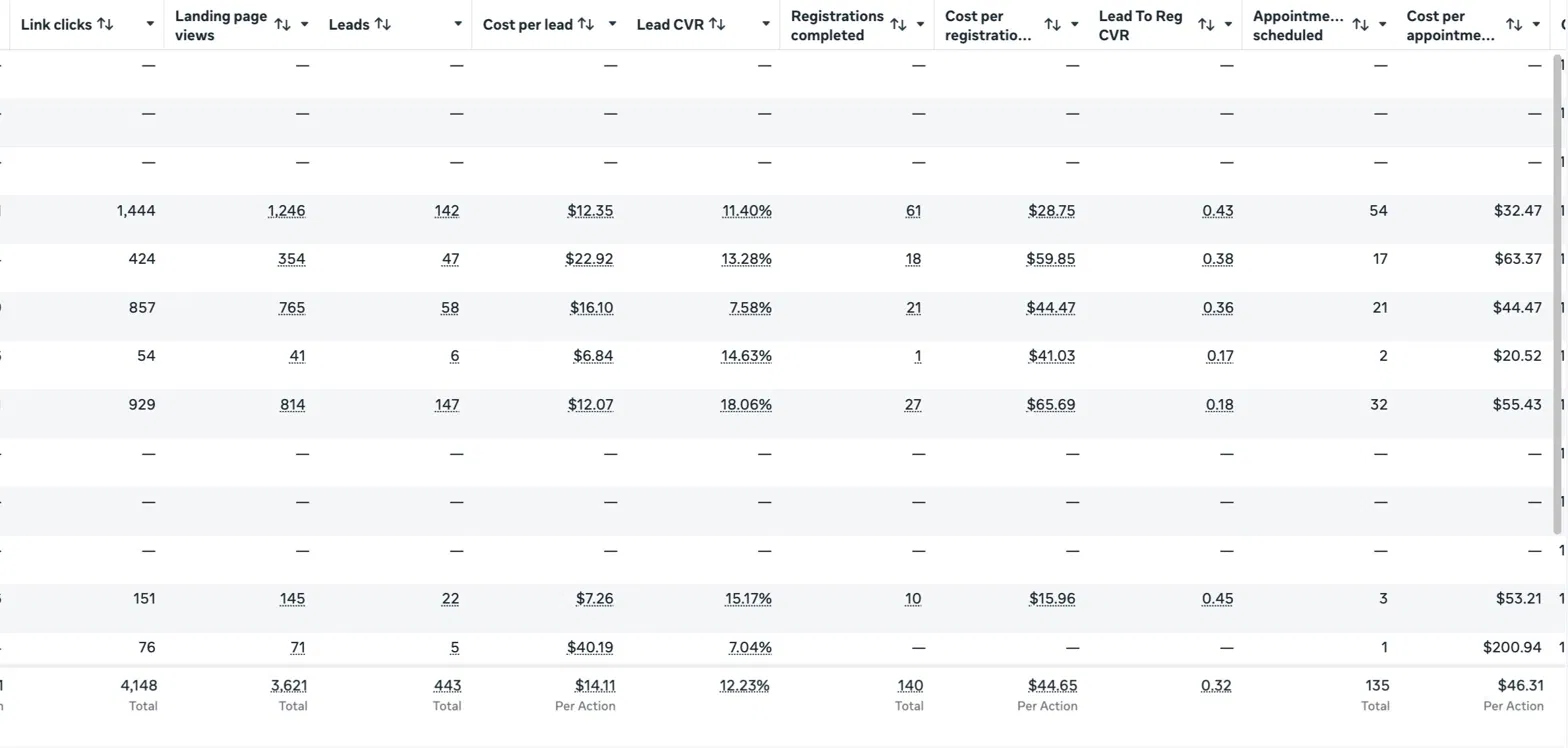 Ad account report: 443 leads at $14.11 cost per lead, 140 discovery calls booked