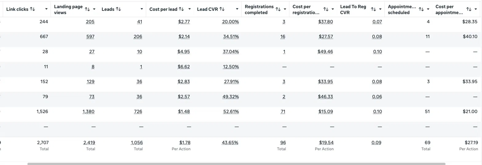Ad account report: 1,056 leads at $1.78 cost per lead, 96 discovery calls, 69 booked